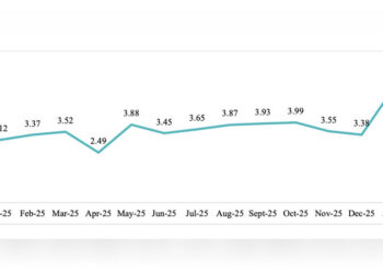 Rising prices push inflation to 5.76%