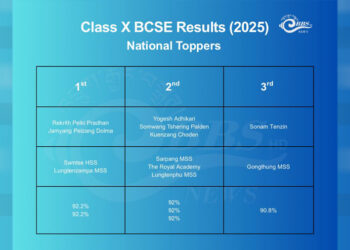 Class X pass rate rises to 82.67%, Class VI nears 88%