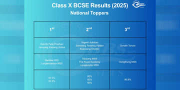 Class X pass rate rises to 82.67%, Class VI nears 88%