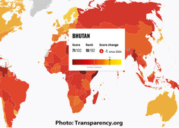 Bhutan holds 18th place globally as corruption perception score edges down