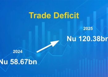 Trade Deficit surges past Nu 120bn