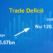 Trade Deficit surges past Nu 120bn