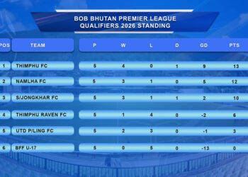 Thimphu FC and Namlha FC Qualify for Bhutan Premier League