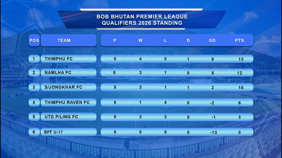 Thimphu FC and Namlha FC Qualify for Bhutan Premier League