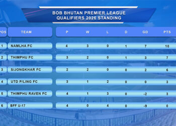 Namlha FC tops table as BPL Qualifiers reach midway stage
