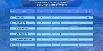 Namlha FC tops table as BPL Qualifiers reach midway stage