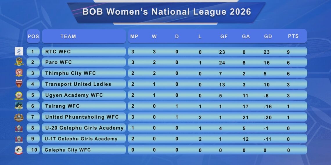 RTC WFC maintain perfect start in BOB Women’s National League 2026