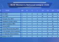 RTC WFC maintain perfect start in BOB Women’s National League 2026