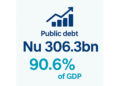 Public debt rises to Nu 306.3bn, 90.6 per cent of GDP