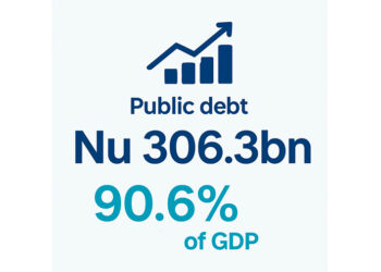 Public debt rises to Nu 306.3bn, 90.6 per cent of GDP