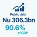 Public debt rises to Nu 306.3bn, 90.6 per cent of GDP