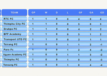 BOB Bhutan Premier League opens with thrilling upsets and dominant wins