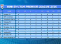 Drukpa FC on top as BoB Bhutan Premier League heats up