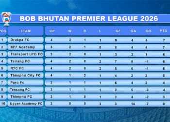 Drukpa FC on top as BoB Bhutan Premier League heats up