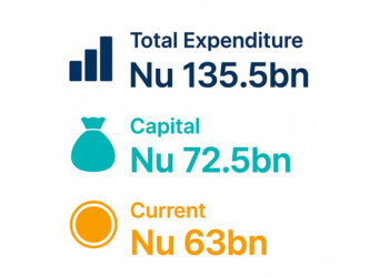 Total expenditure estimated at more than Nu 135.5bn for FY 2026-27