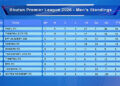 Defending champions Paro FC back on top of BOB Bhutan Premier League Table