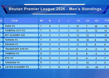 Defending champions Paro FC back on top of BOB Bhutan Premier League Table