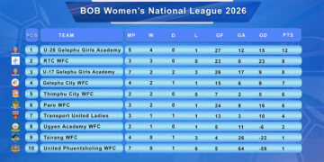 Race for Tier I qualification intensifies in Women’s National League