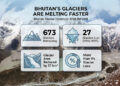 Bhutan loses 27 glaciers in less than a decade