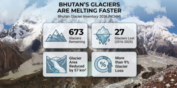 Bhutan loses 27 glaciers in less than a decade
