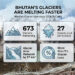 Bhutan loses 27 glaciers in less than a decade