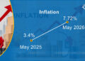 Inflation hits 7.72% as food and transport costs climb