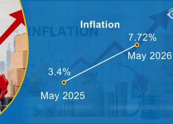 Inflation hits 7.72% as food and transport costs climb