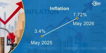 Inflation hits 7.72% as food and transport costs climb