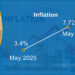 Inflation hits 7.72% as food and transport costs climb