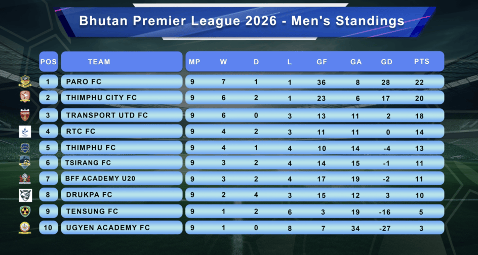 Paro FC lead Bhutan Premier League as second round begins