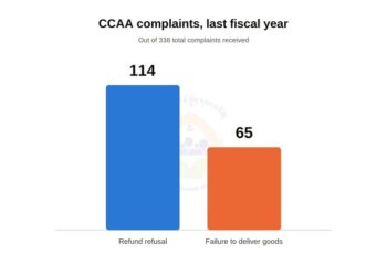 Refund refusals and undelivered goods top consumer complaints