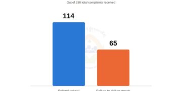 Refund refusals and undelivered goods top consumer complaints