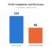 Refund refusals and undelivered goods top consumer complaints