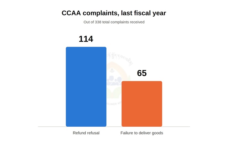 Refund refusals and undelivered goods top consumer complaints