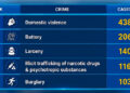 Crime rises slightly in first half of 2026, drug offences decline