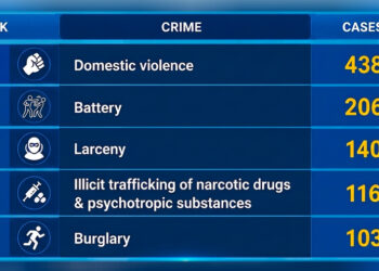 Crime rises slightly in first half of 2026, drug offences decline