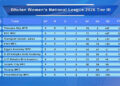 Thimphu City Women FC lead six-team race for Women’s National League Title