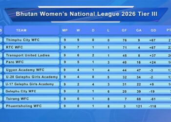 Thimphu City Women FC lead six-team race for Women’s National League Title