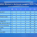 Thimphu City Women FC lead six-team race for Women’s National League Title