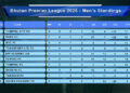 Thimphu City FC back on top, but Paro FC hold advantage