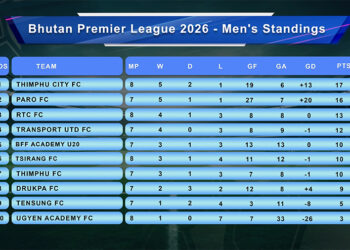 Thimphu City FC back on top, but Paro FC hold advantage