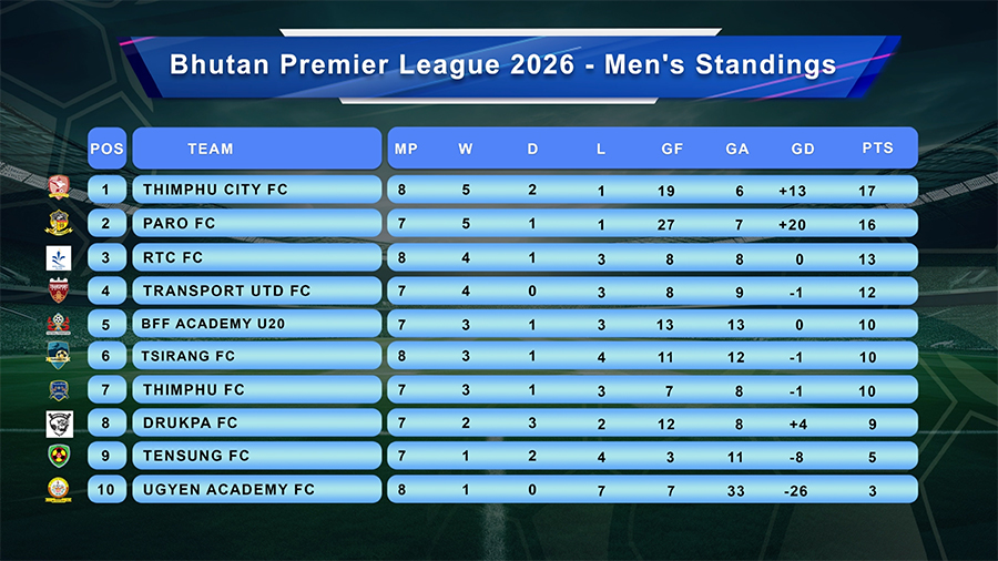 Thimphu City FC back on top, but Paro FC hold advantage