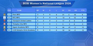 Paro FC Women dominate early stages of National League