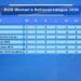 Paro FC Women dominate early stages of National League