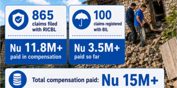 Insurance companies pay over Nu 15 M in June earthquake claims