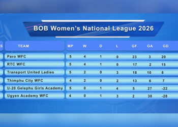 Paro FC women, RTC women’s FC remain level at top of National Women’s Football League