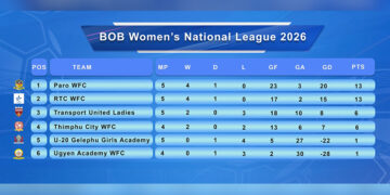 Paro FC women, RTC women’s FC remain level at top of National Women’s Football League