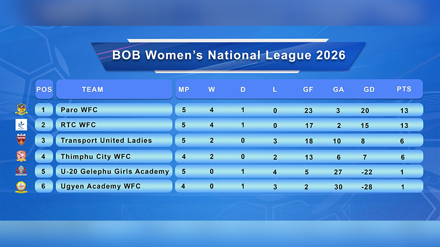 Paro FC women, RTC women’s FC remain level at top of National Women’s Football League
