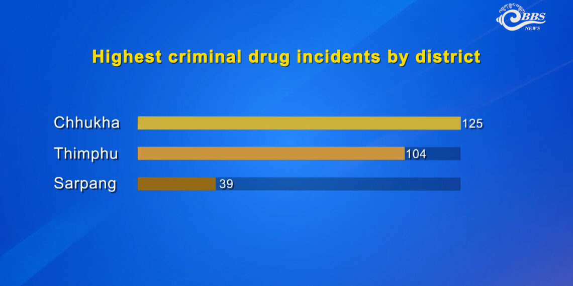 Drug trafficking cases increase by more than 20 per cent in 2025