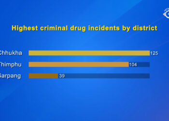 Drug trafficking cases increase by more than 20 per cent in 2025
